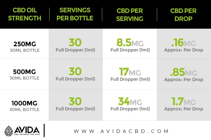 CBD Dosage Chart