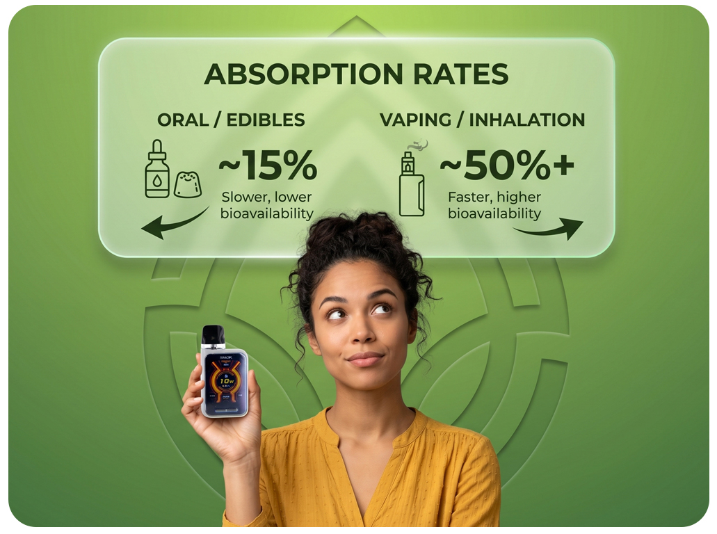 vaping cbd vs oral / edibles absorption rates.