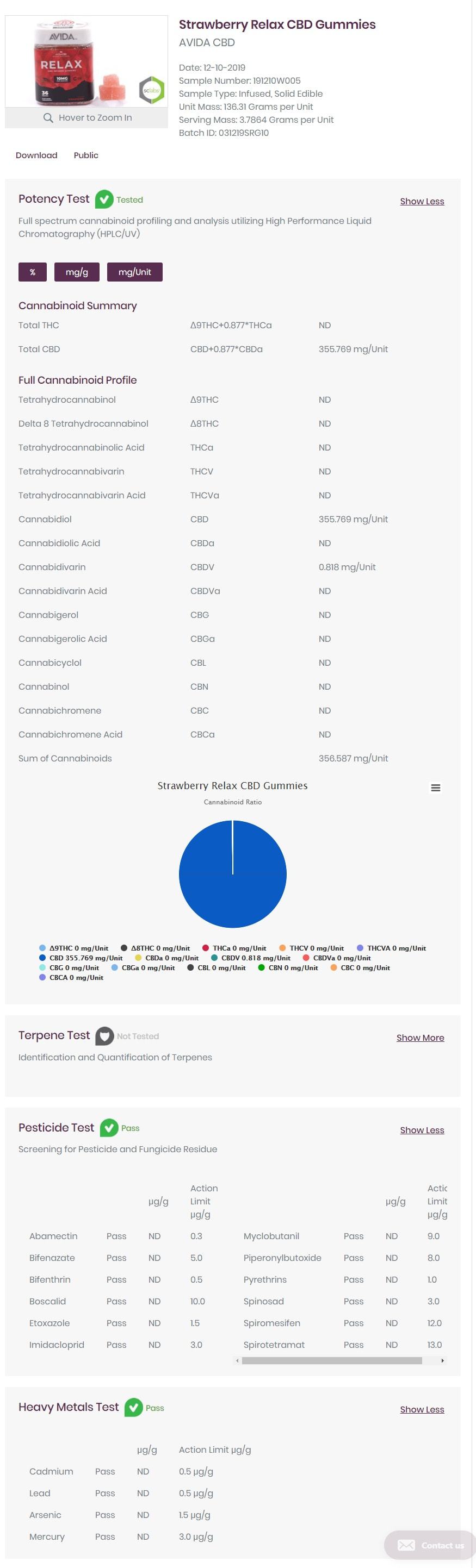 CBD Gummies Lab Results