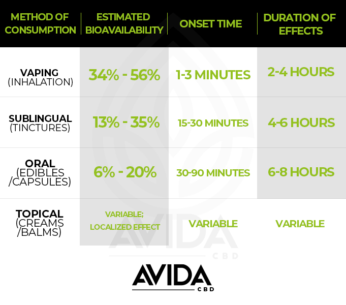 CBD Bioavailability table