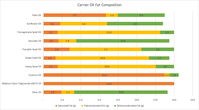 Carrier oil and fat composition chart