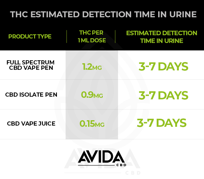 THC In System Chart