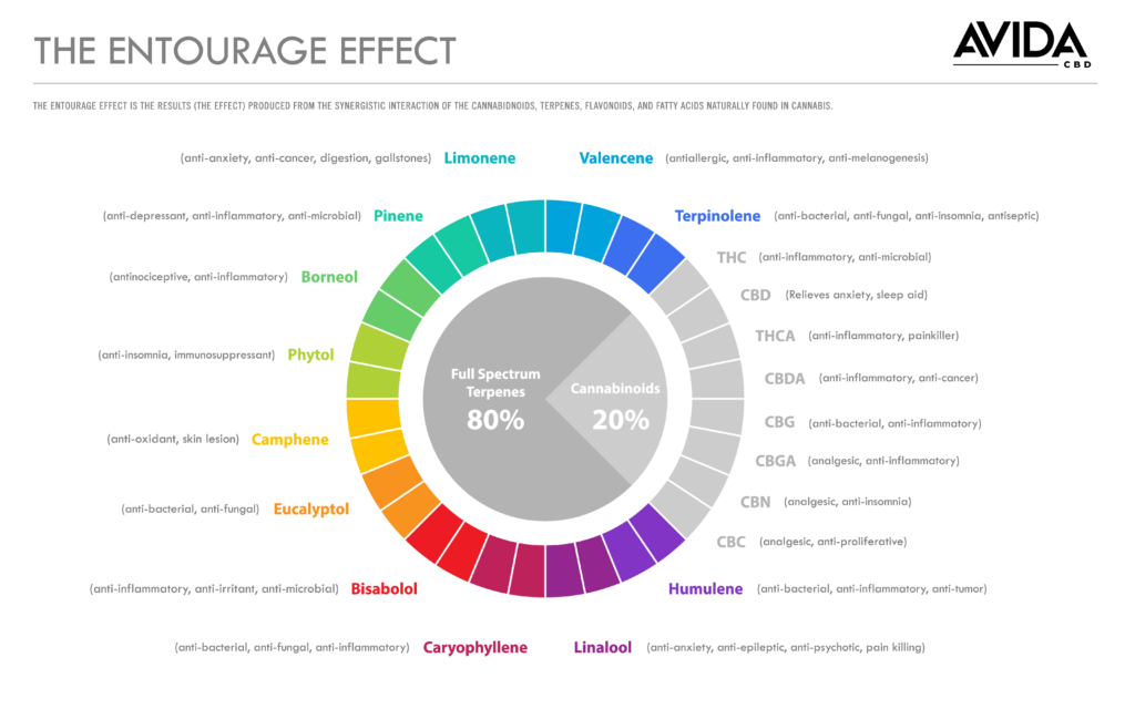 The Entourage Effect Chart
