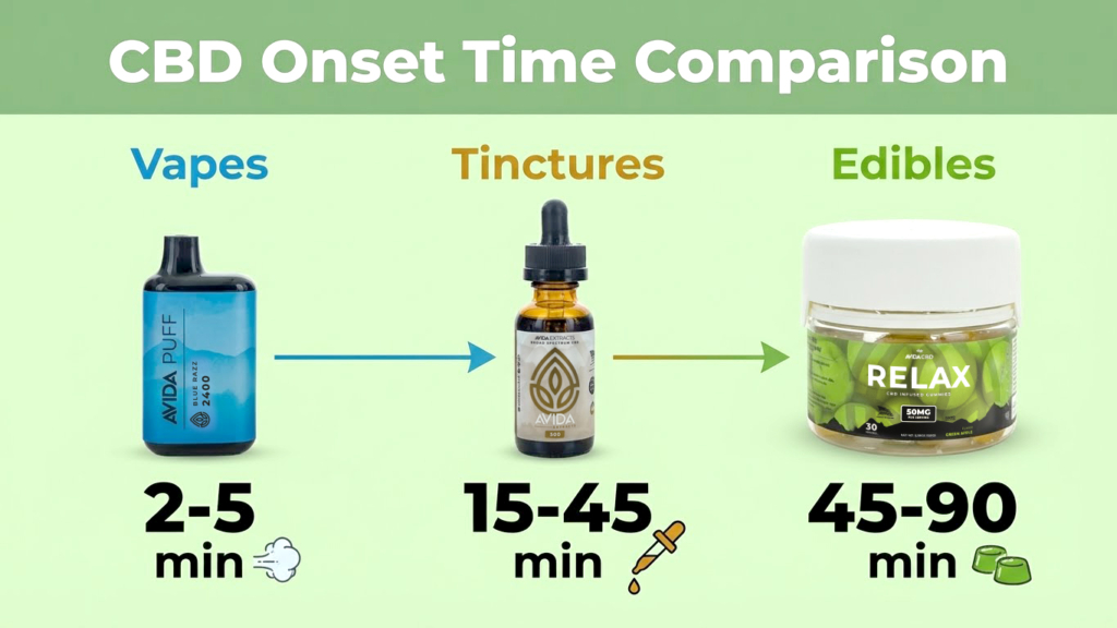 Chart comparing CBD vape onset time versus tinctures and edibles.